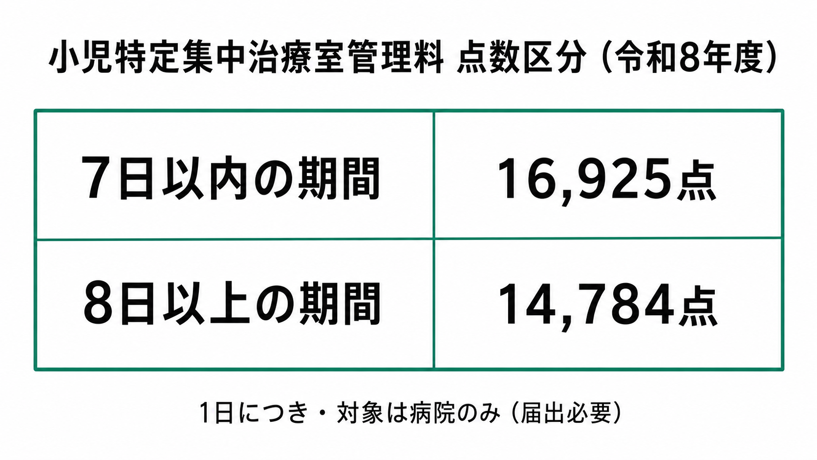 小児特定集中治療室管理料 点数区分（令和8年度）