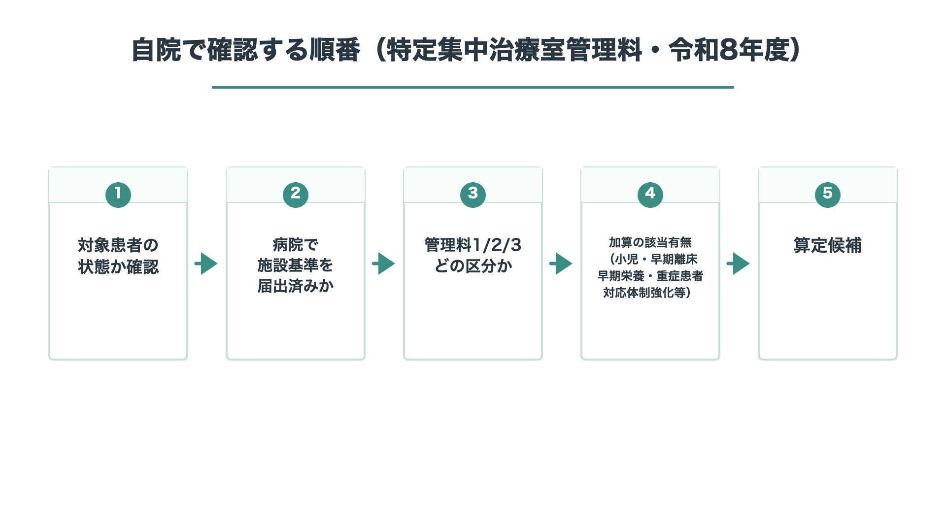 自院で確認する順番(特定集中治療室管理料・令和8年度)