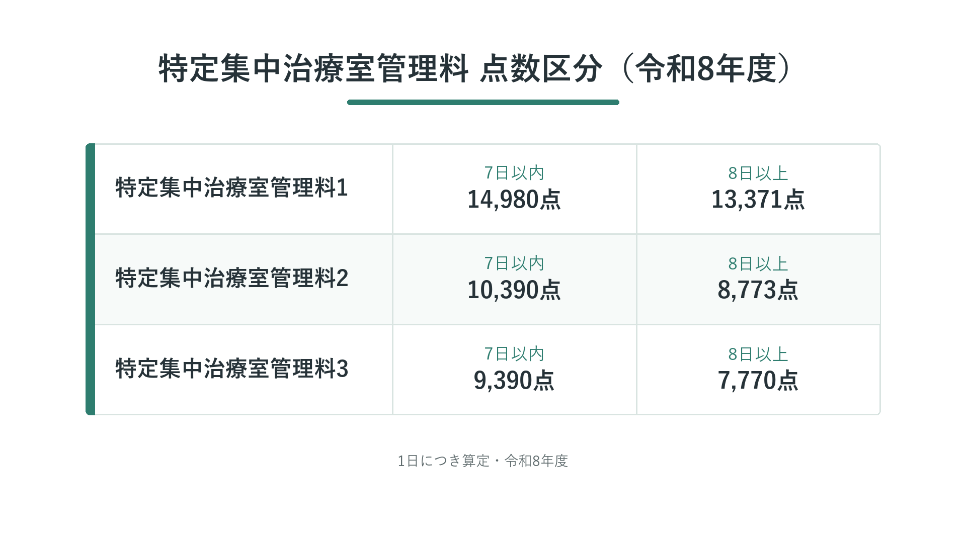 特定集中治療室管理料 点数区分(令和8年度)