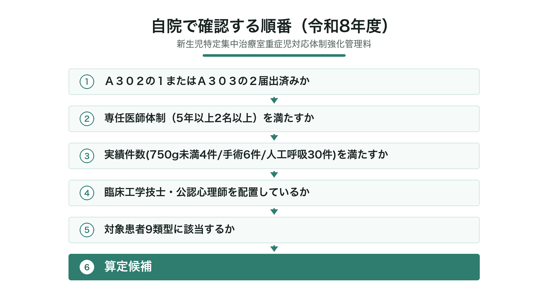 自院で確認する順番（令和8年度）