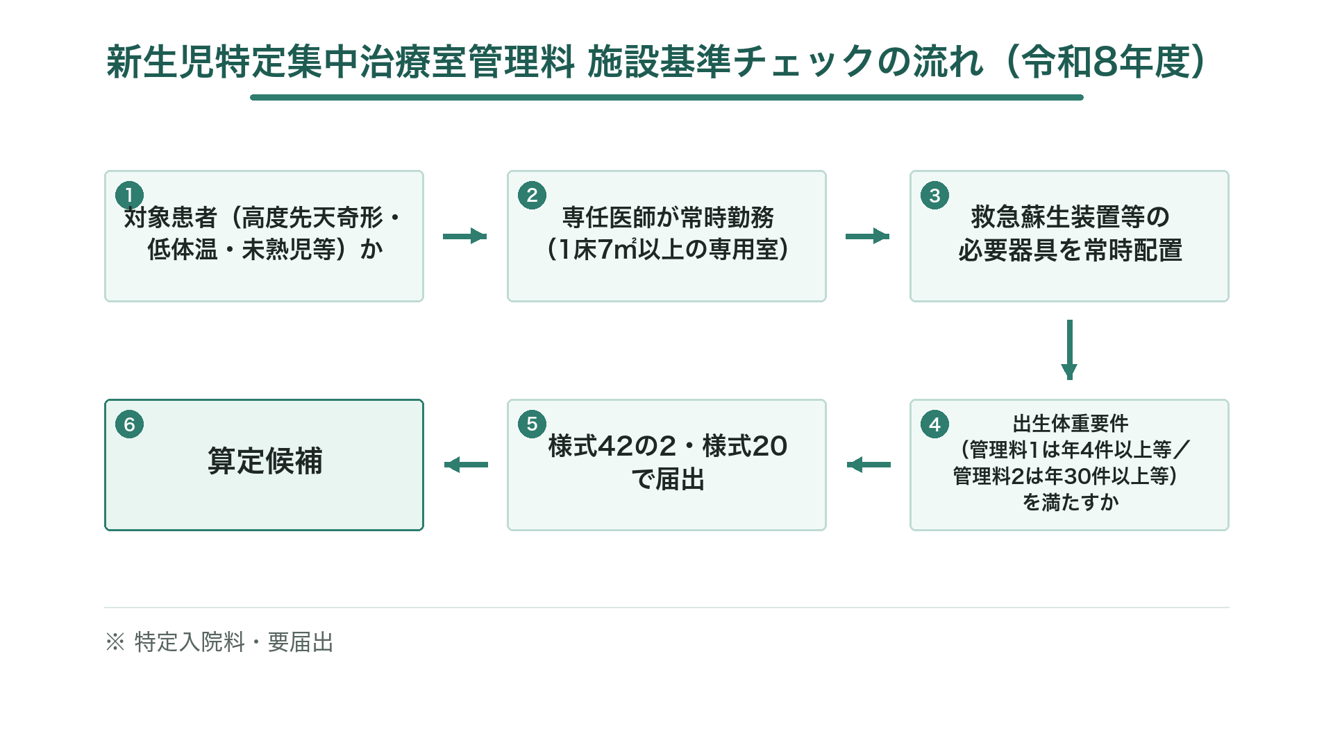 新生児特定集中治療室管理料 施設基準チェックの流れ(令和8年度)