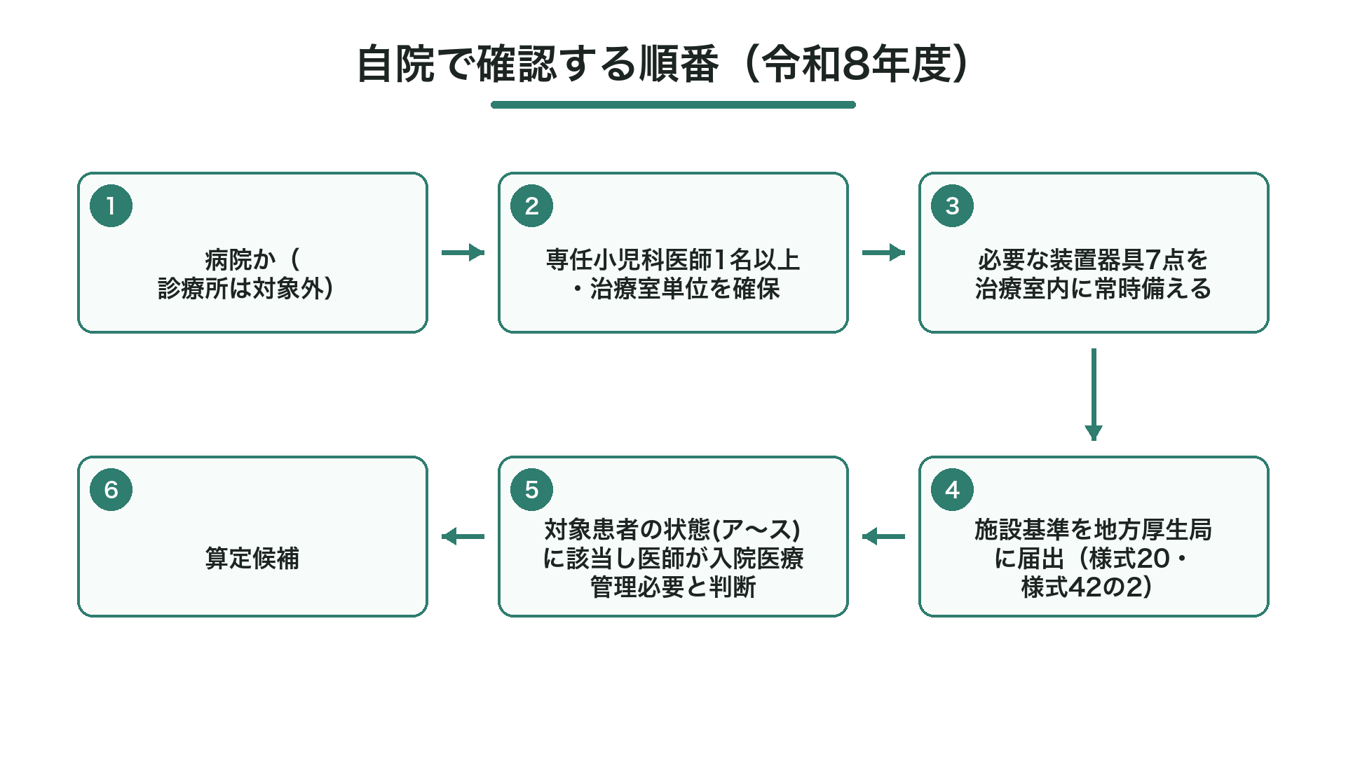 自院で確認する順番(令和8年度)