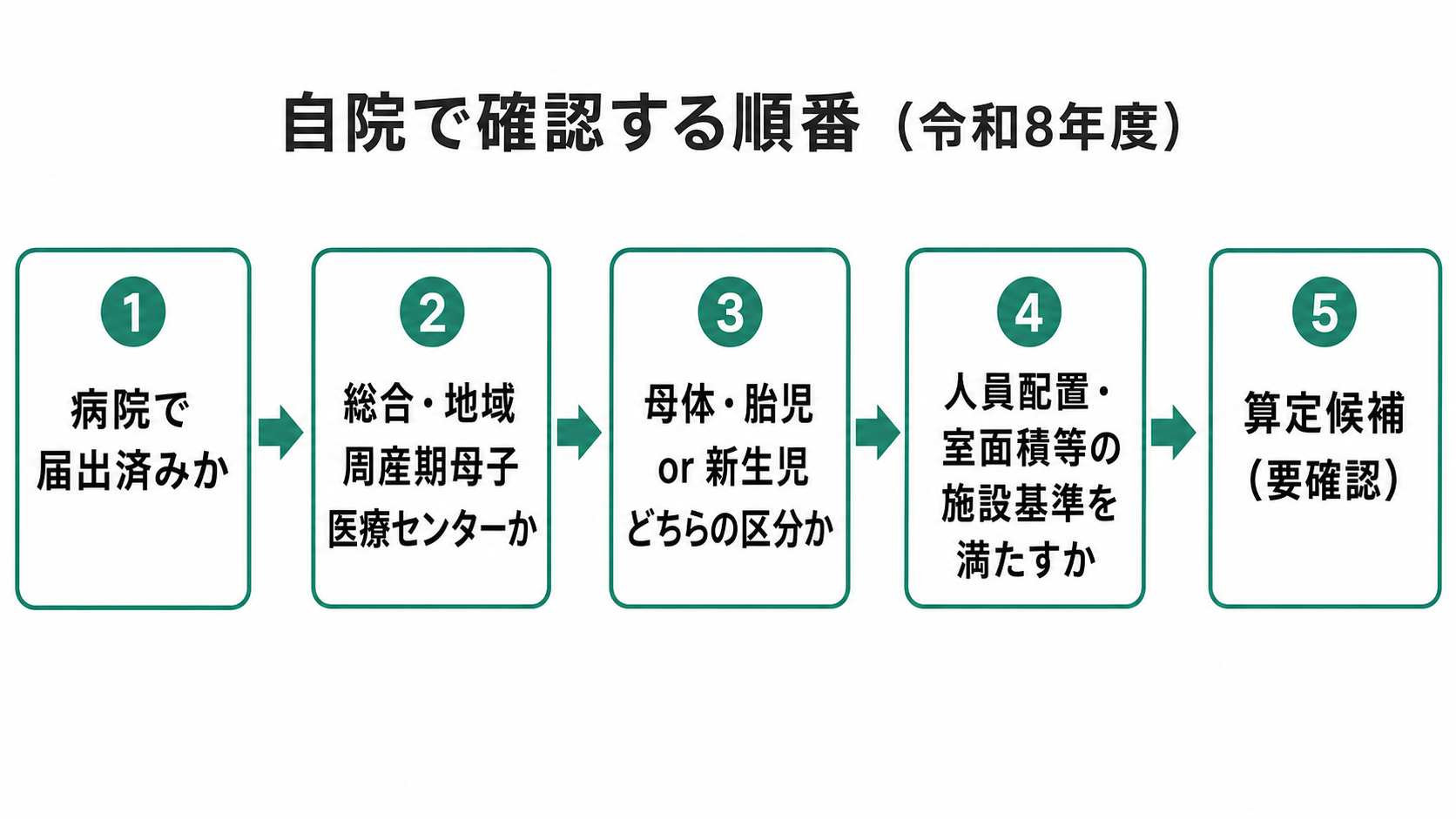 自院で確認する順番（令和8年度）