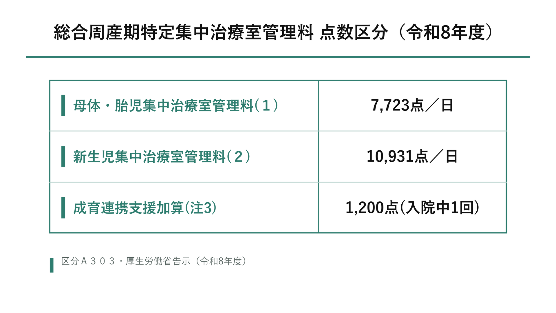 総合周産期特定集中治療室管理料 点数区分（令和8年度）