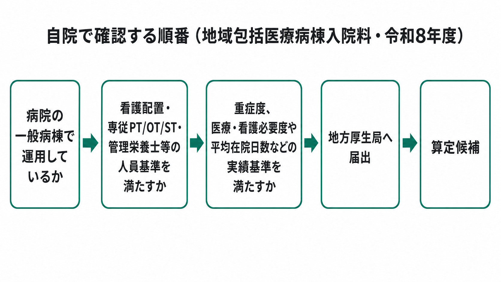 自院で確認する順番(地域包括医療病棟入院料・令和8年度)