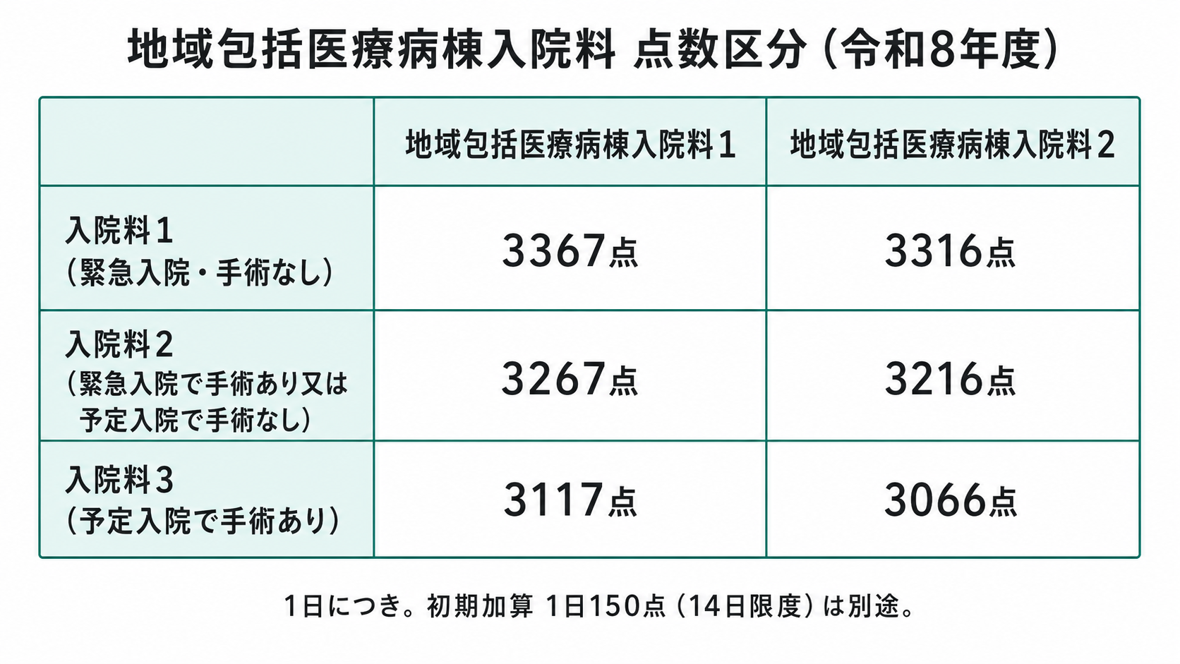 地域包括医療病棟入院料 点数区分(令和8年度)