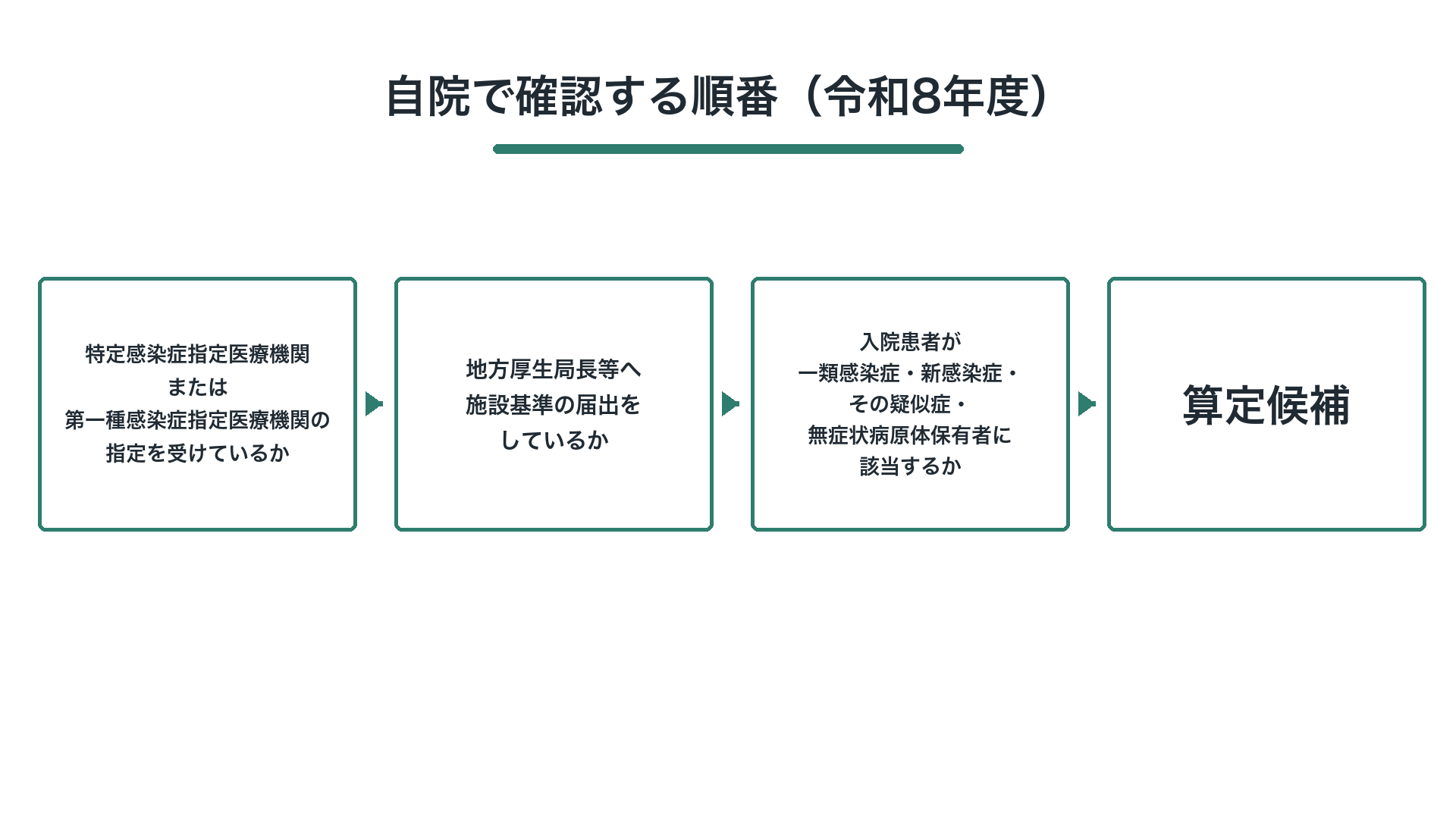 自院で確認する順番（令和8年度）