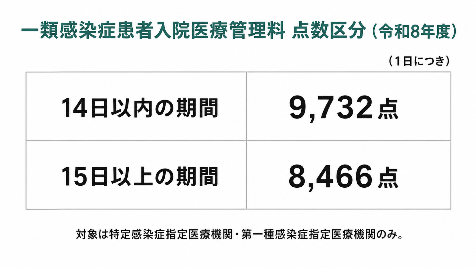 一類感染症患者入院医療管理料 点数区分（令和8年度）