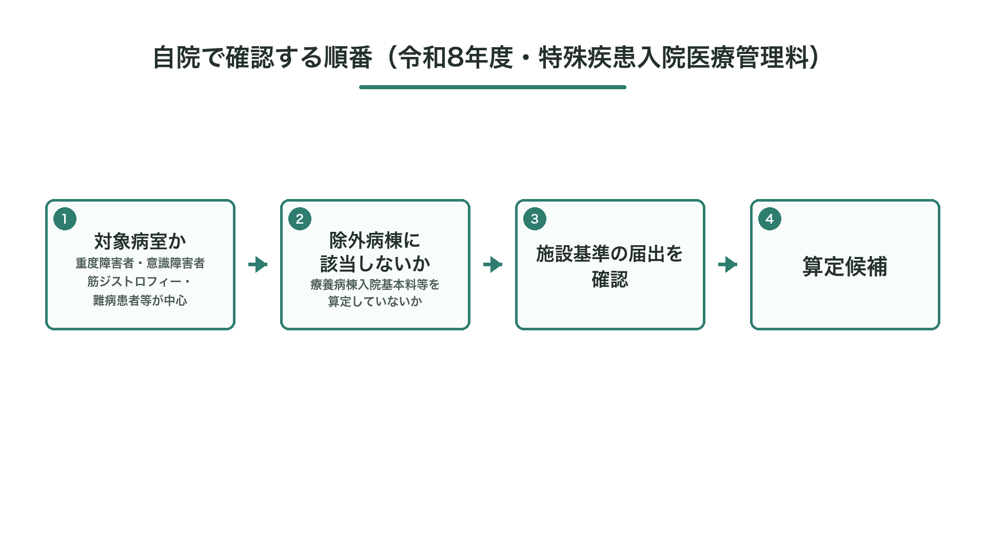 自院で確認する順番（令和8年度・特殊疾患入院医療管理料）