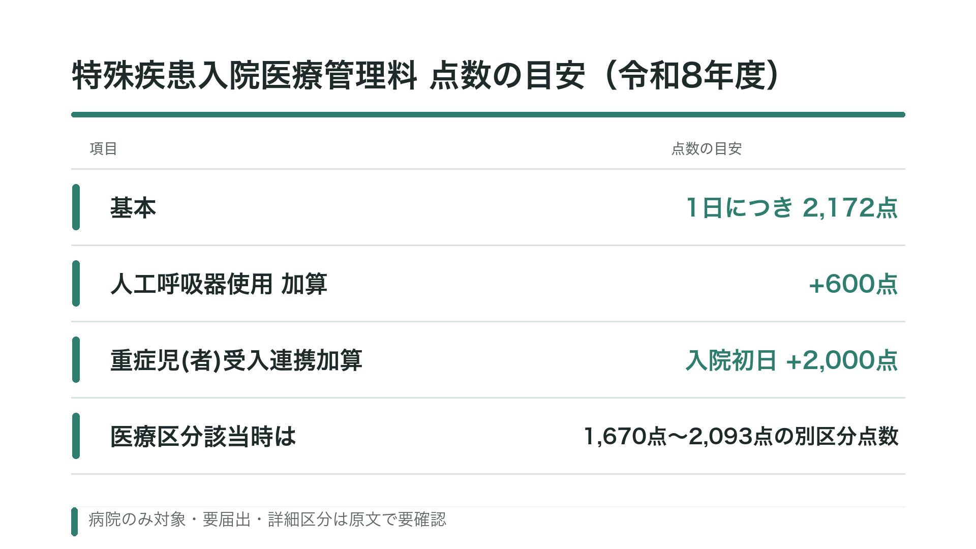 特殊疾患入院医療管理料 点数の目安（令和8年度）