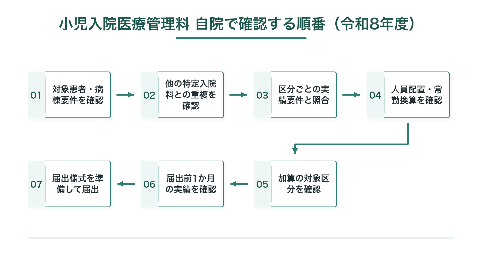 小児入院医療管理料 自院で確認する順番（令和8年度）