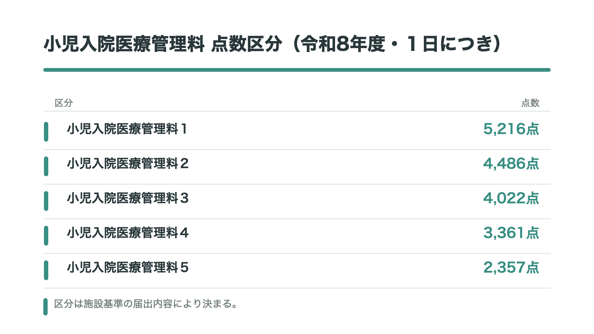 小児入院医療管理料 点数区分（令和8年度・１日につき）