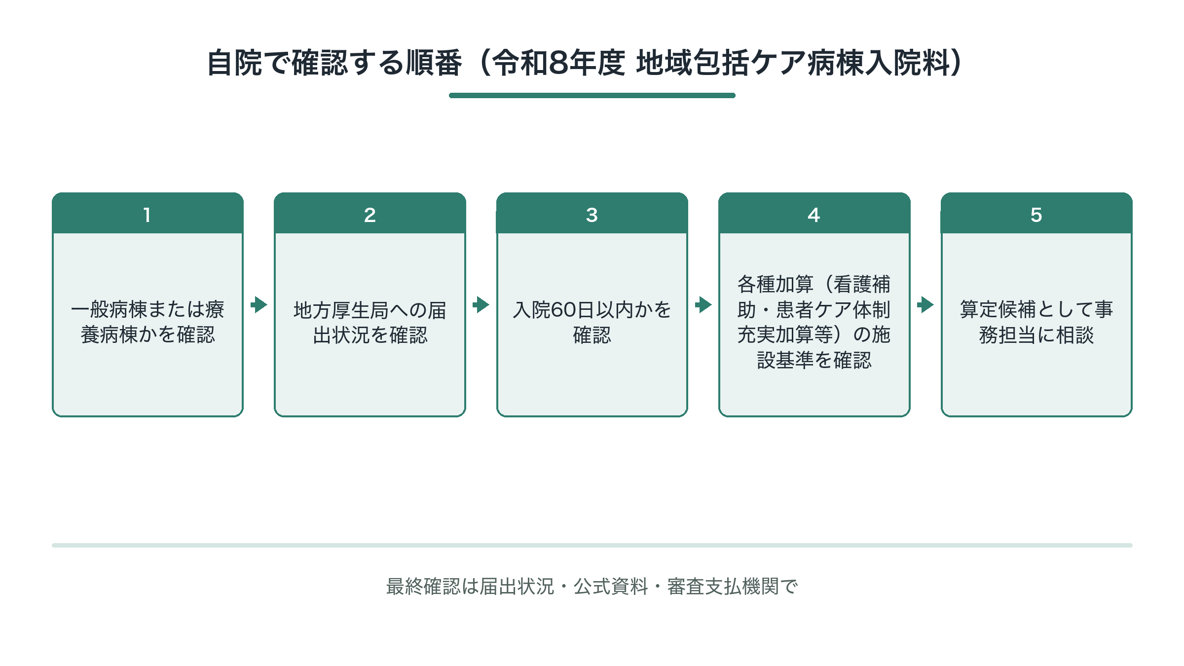自院で確認する順番(令和8年度 地域包括ケア病棟入院料)