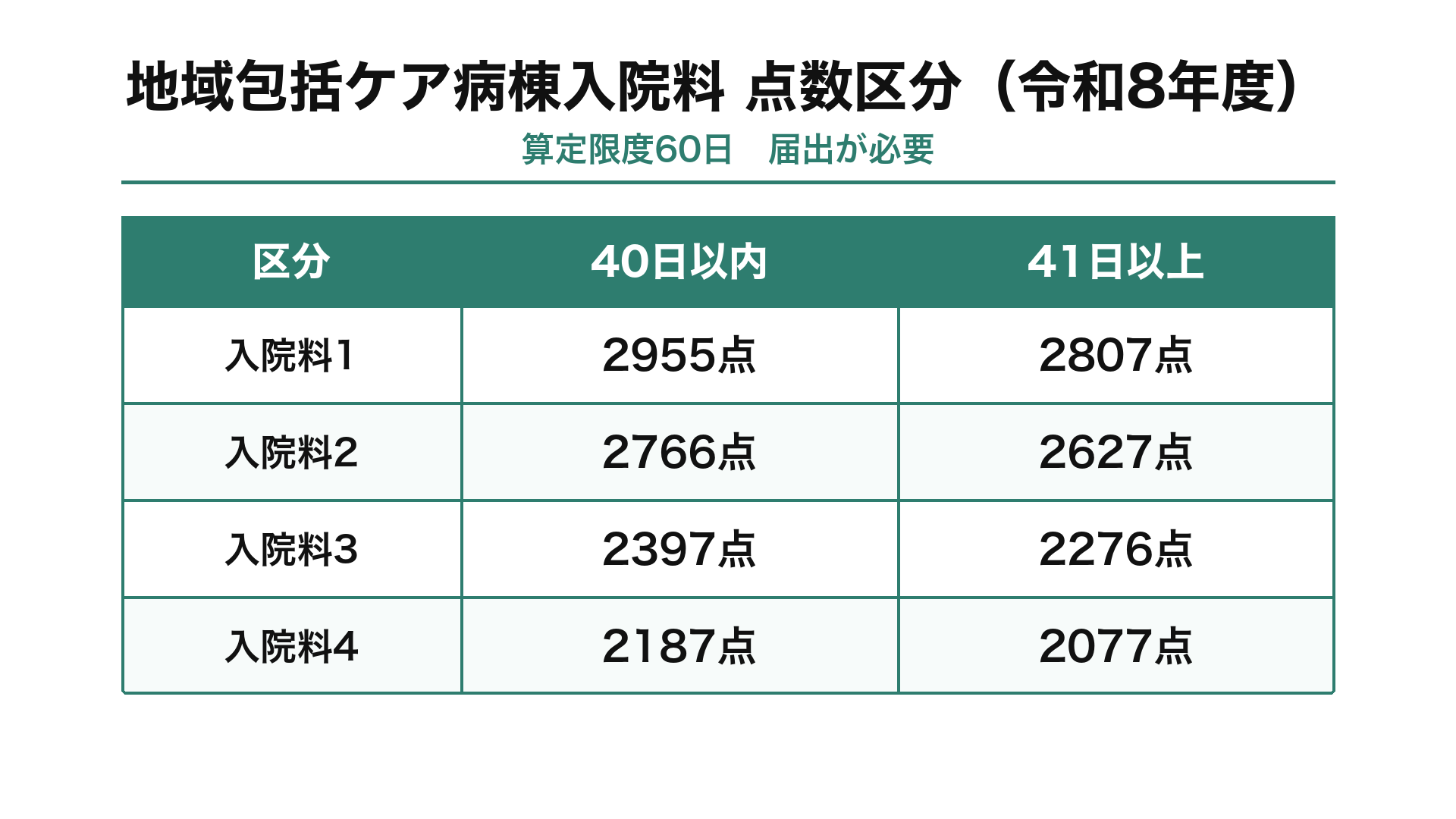 地域包括ケア病棟入院料 点数区分(令和8年度)