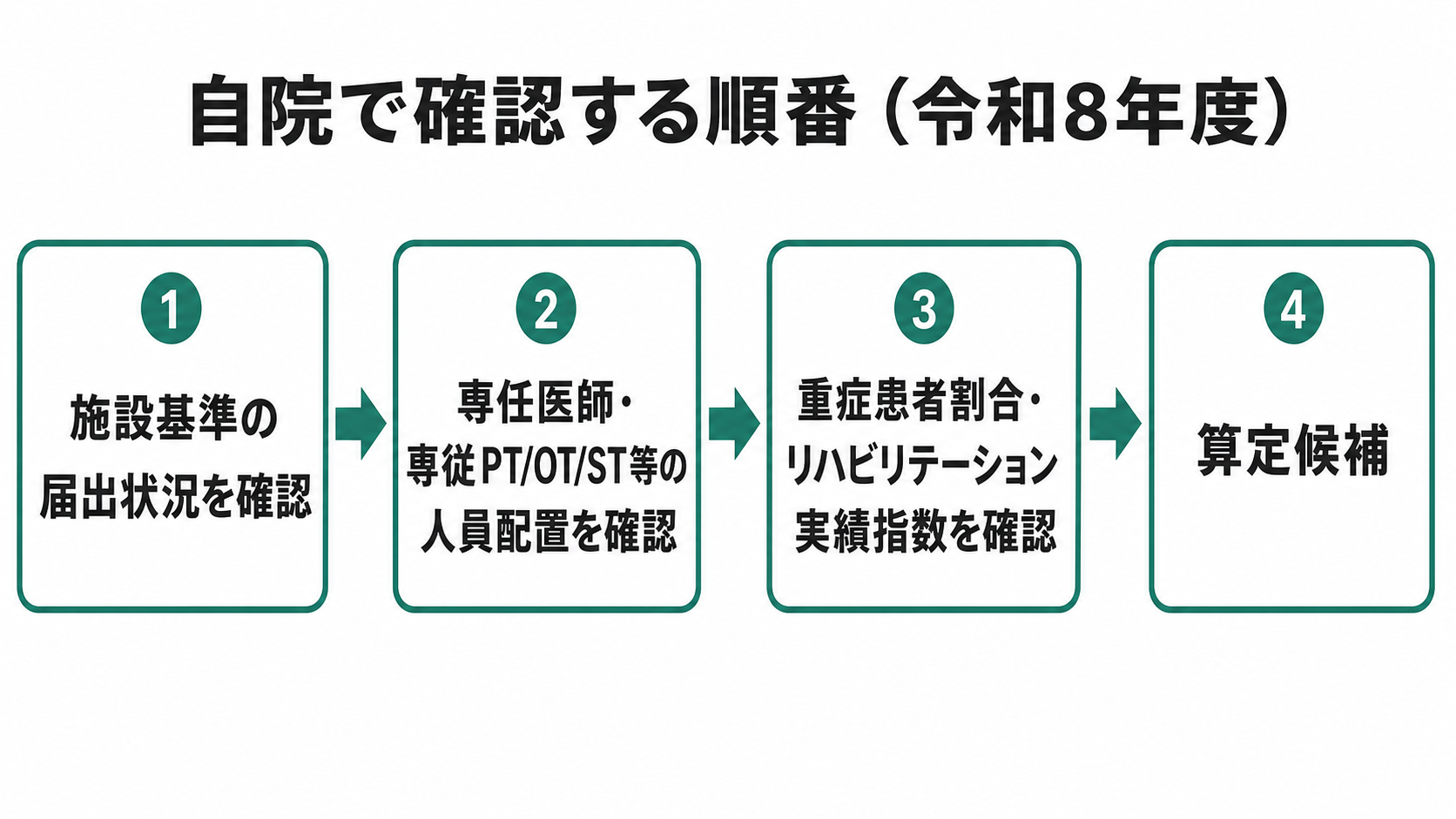 自院で確認する順番（令和8年度）