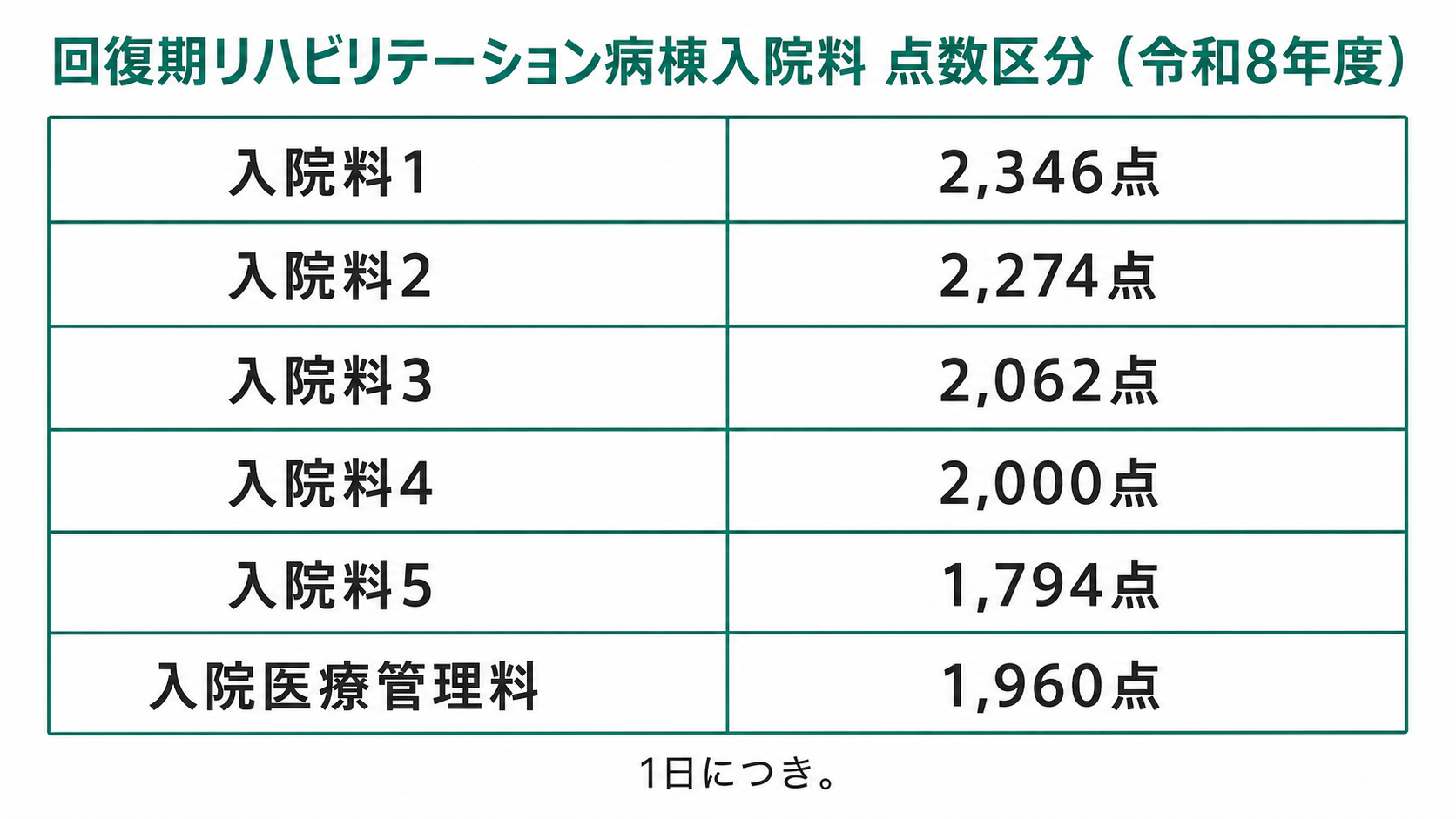 回復期リハビリテーション病棟入院料 点数区分（令和8年度）