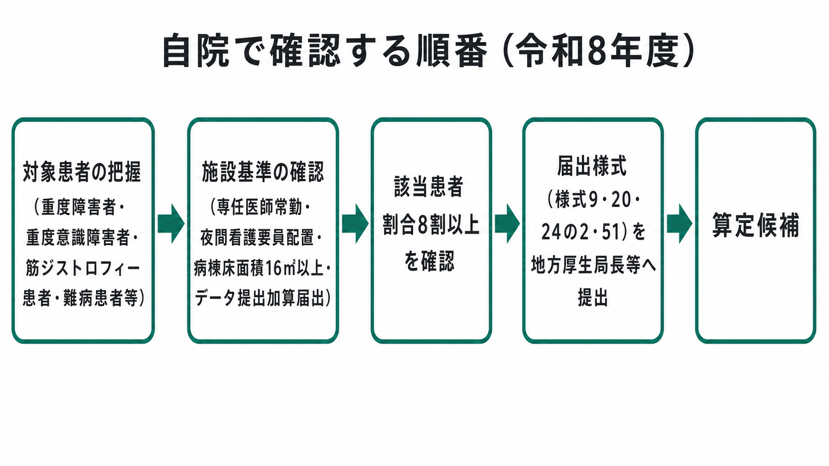 自院で確認する順番(令和8年度)