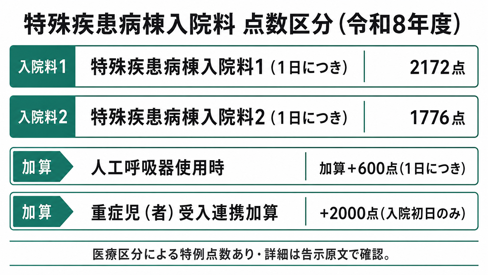 特殊疾患病棟入院料 点数区分(令和8年度)