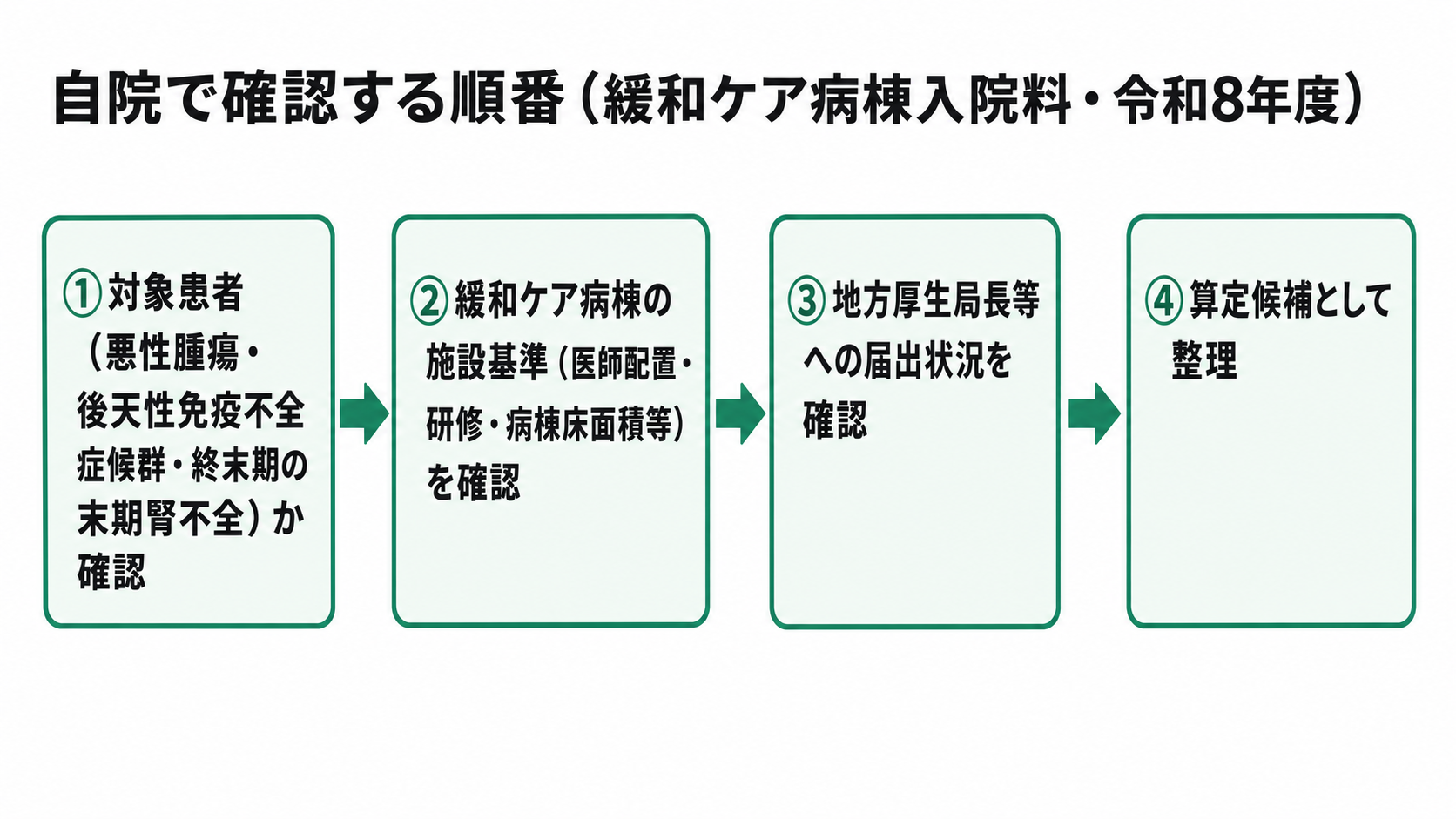自院で確認する順番(緩和ケア病棟入院料・令和8年度)