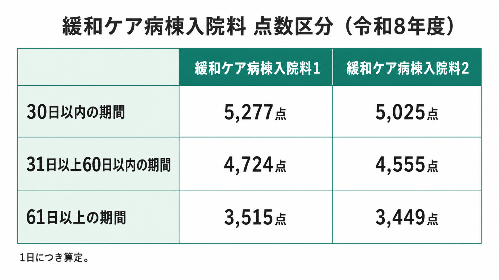 緩和ケア病棟入院料 点数区分(令和8年度)