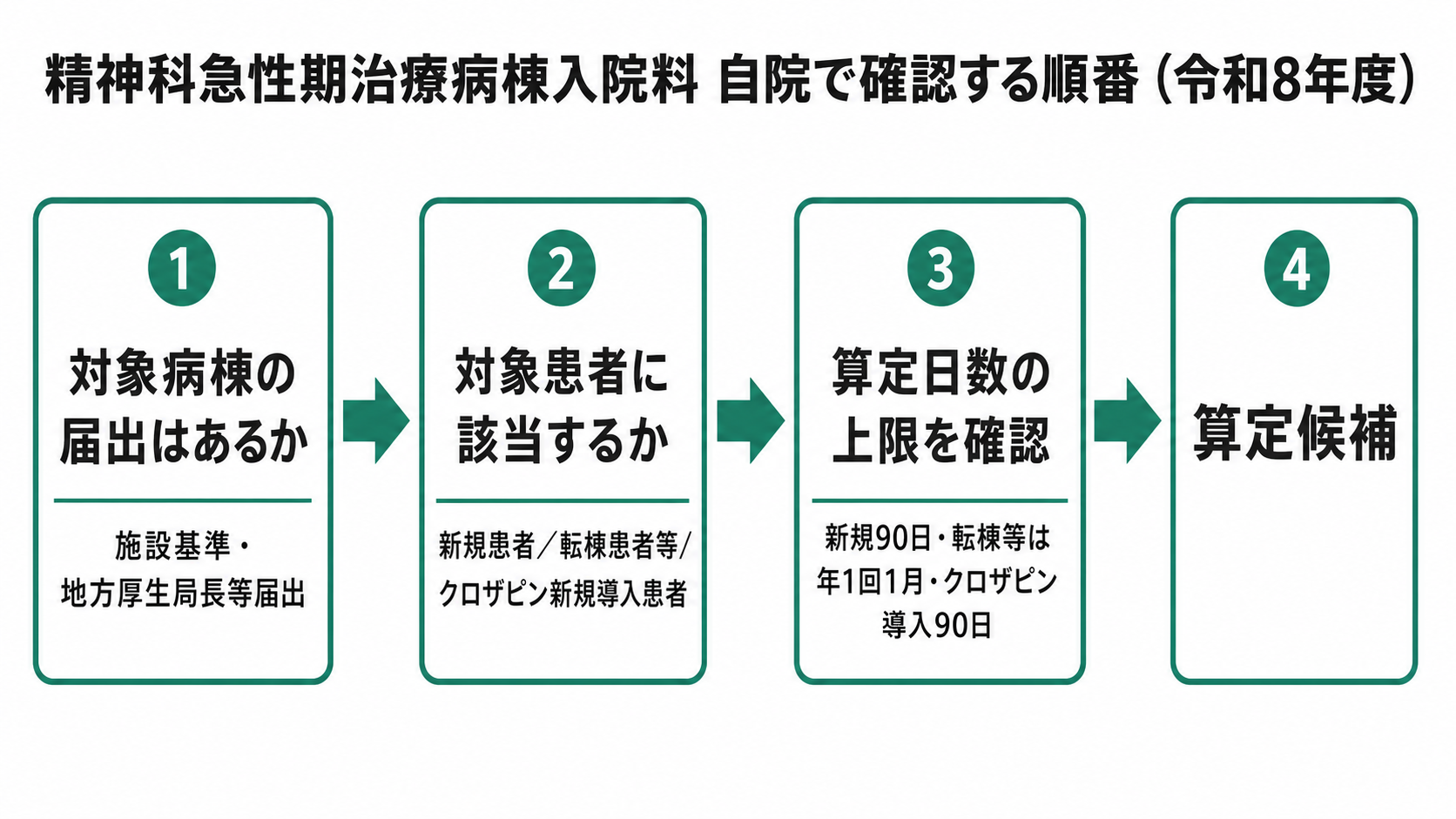 精神科急性期治療病棟入院料 自院で確認する順番（令和8年度）