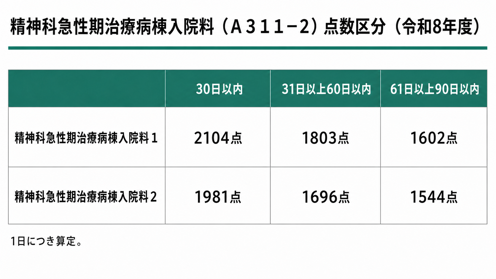 精神科急性期治療病棟入院料（Ａ３１１－２）点数区分（令和8年度）