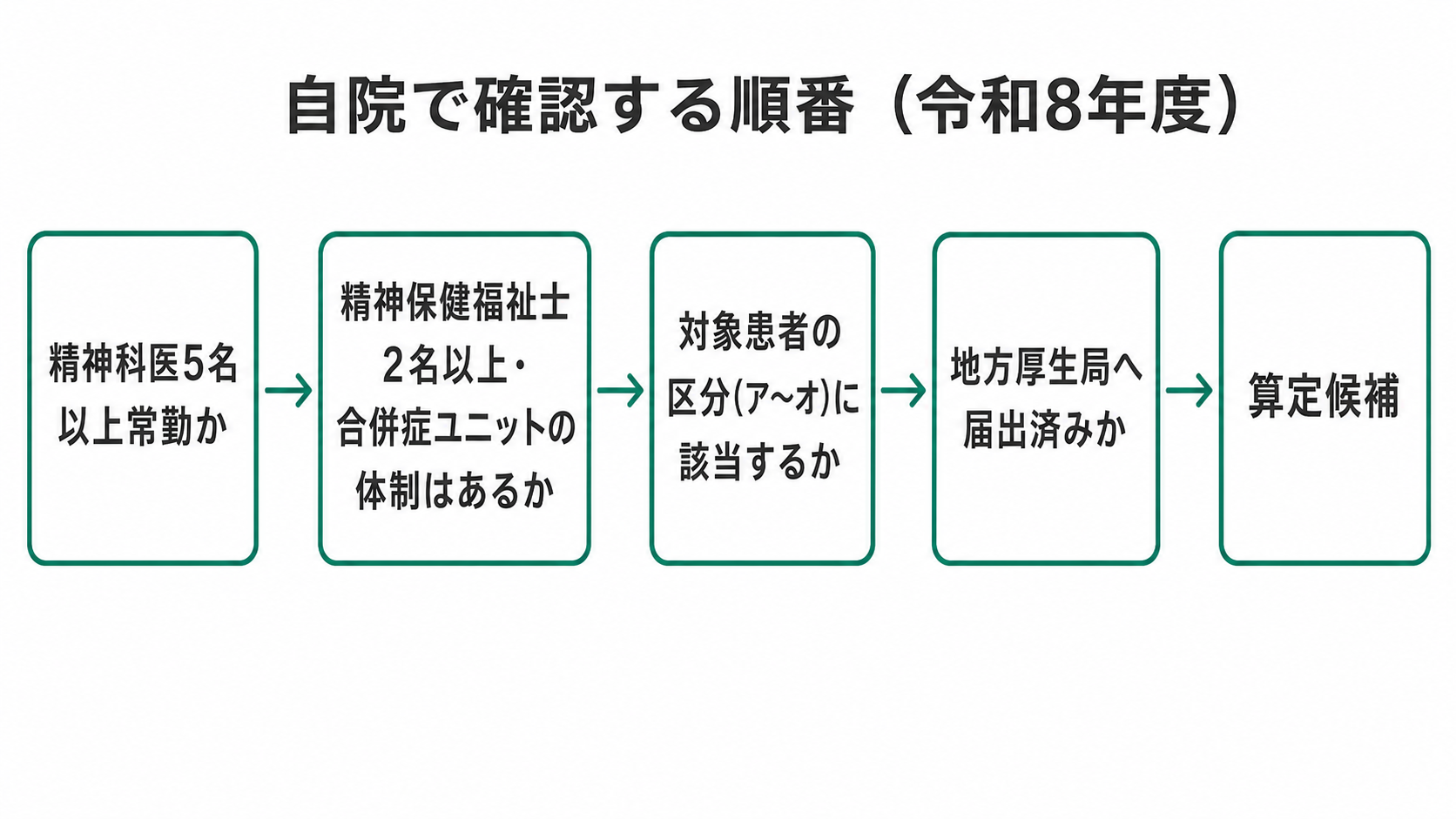 自院で確認する順番（令和8年度）
