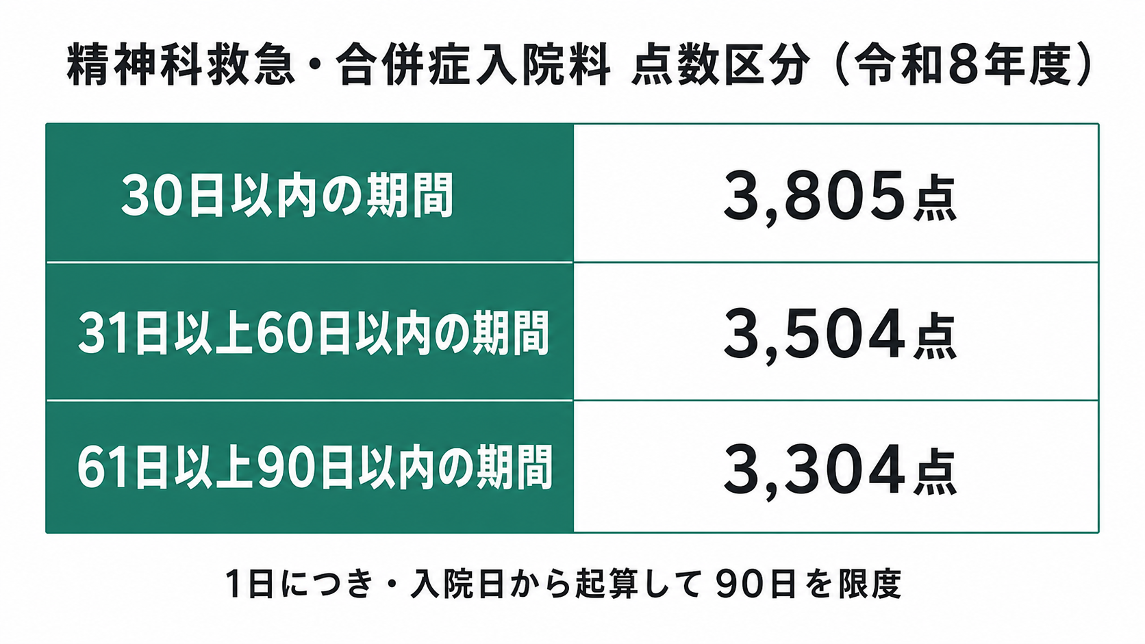 精神科救急・合併症入院料 点数区分（令和8年度）