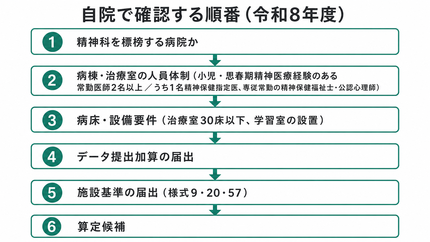 自院で確認する順番（令和8年度）