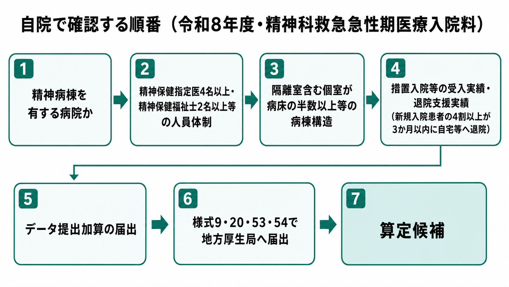 自院で確認する順番(令和8年度・精神科救急急性期医療入院料)