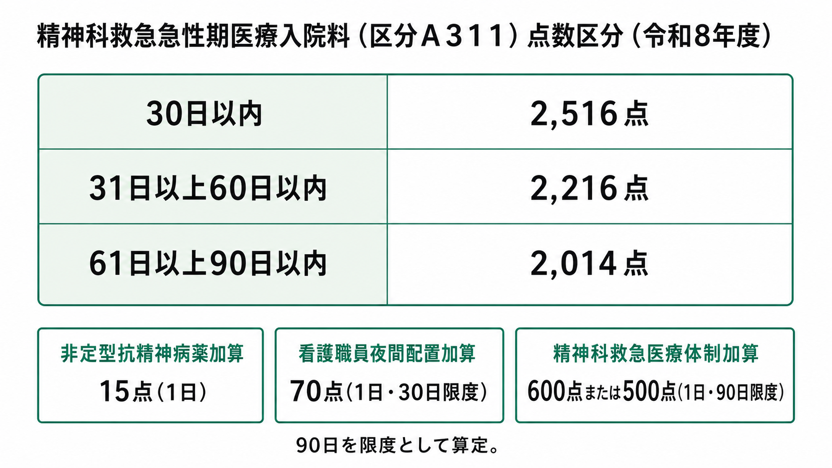 精神科救急急性期医療入院料(区分A311)点数区分(令和8年度)