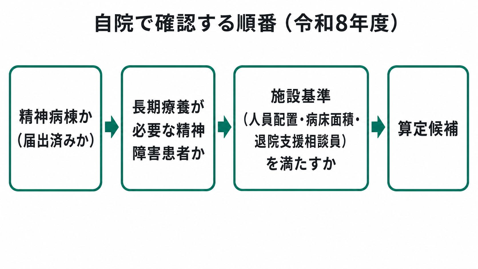 自院で確認する順番(令和8年度)