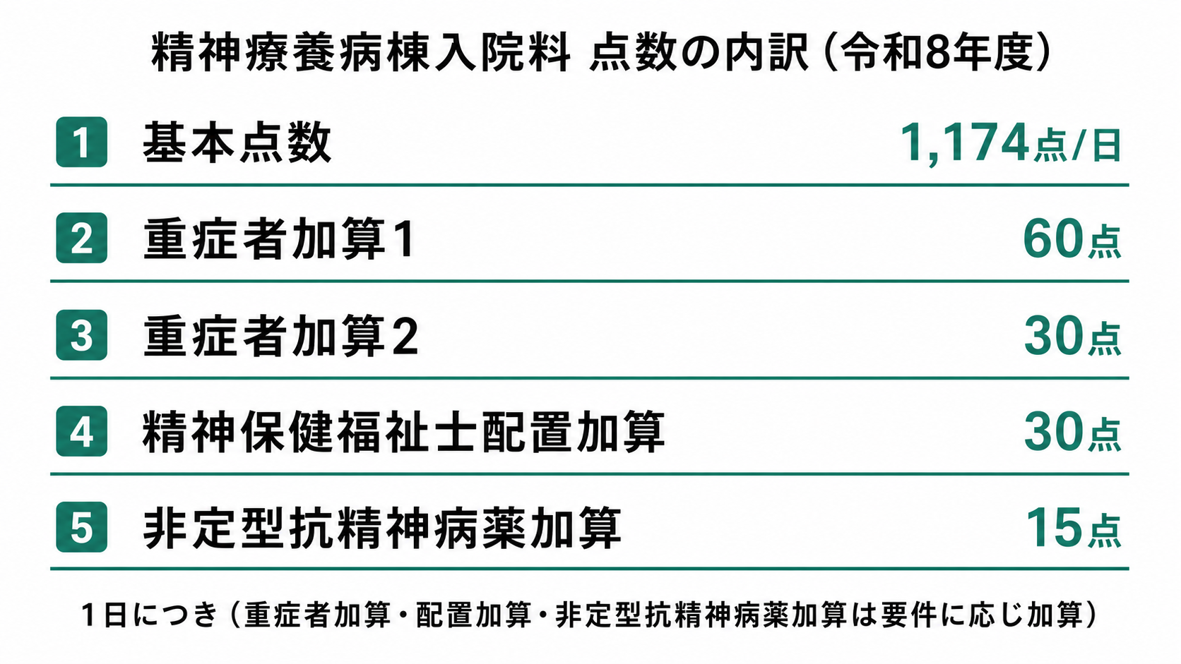 精神療養病棟入院料 点数の内訳(令和8年度)