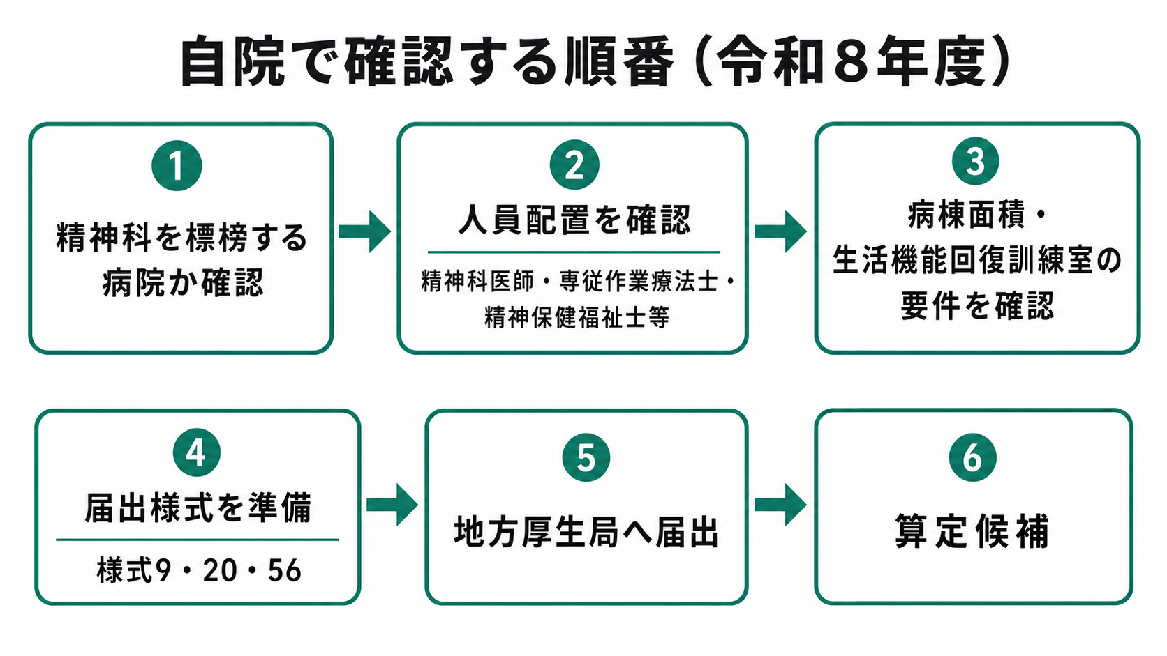 認知症治療病棟入院料 自院確認フロー（令和8年度）