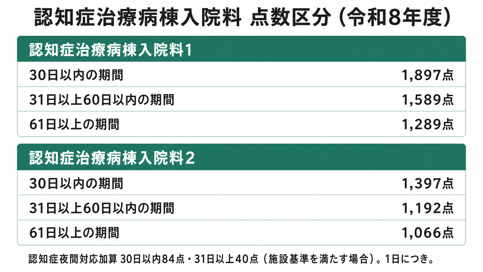 認知症治療病棟入院料 点数区分（令和8年度）