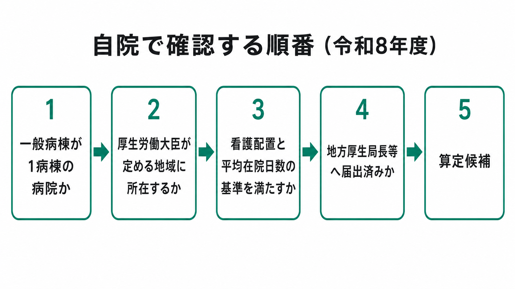 自院で確認する順番（令和8年度）
