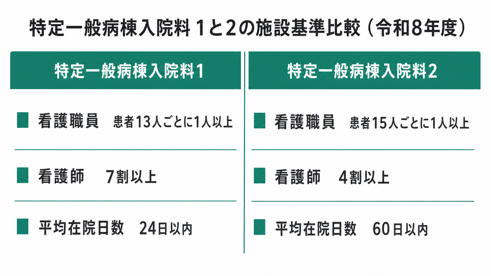 特定一般病棟入院料1と2の施設基準比較（令和8年度）
