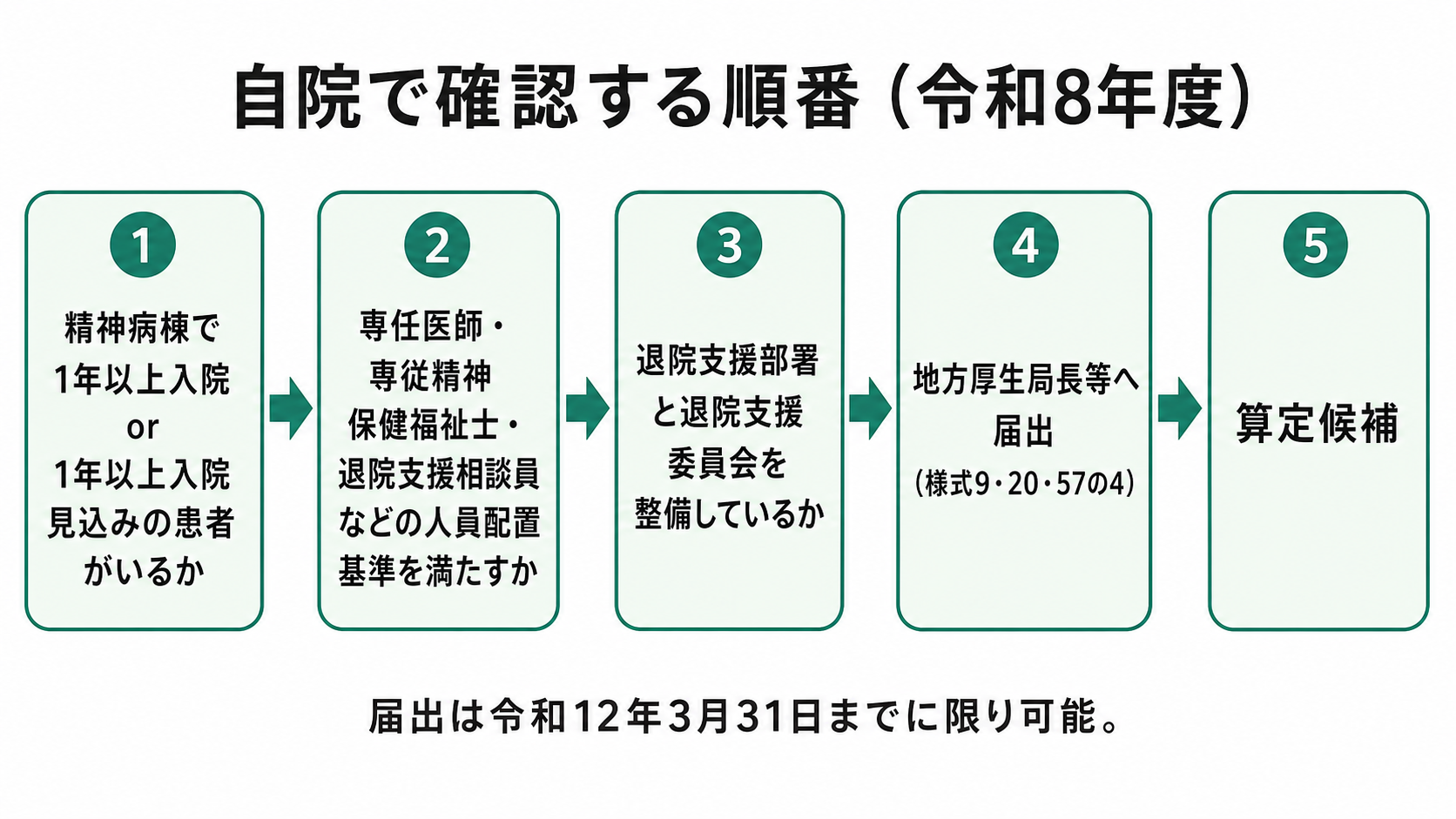 自院で確認する順番(令和8年度)