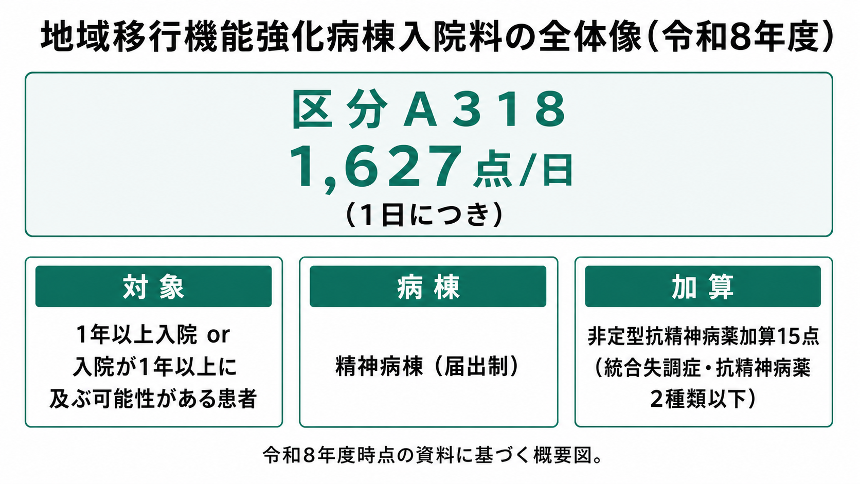 地域移行機能強化病棟入院料の全体像(令和8年度)