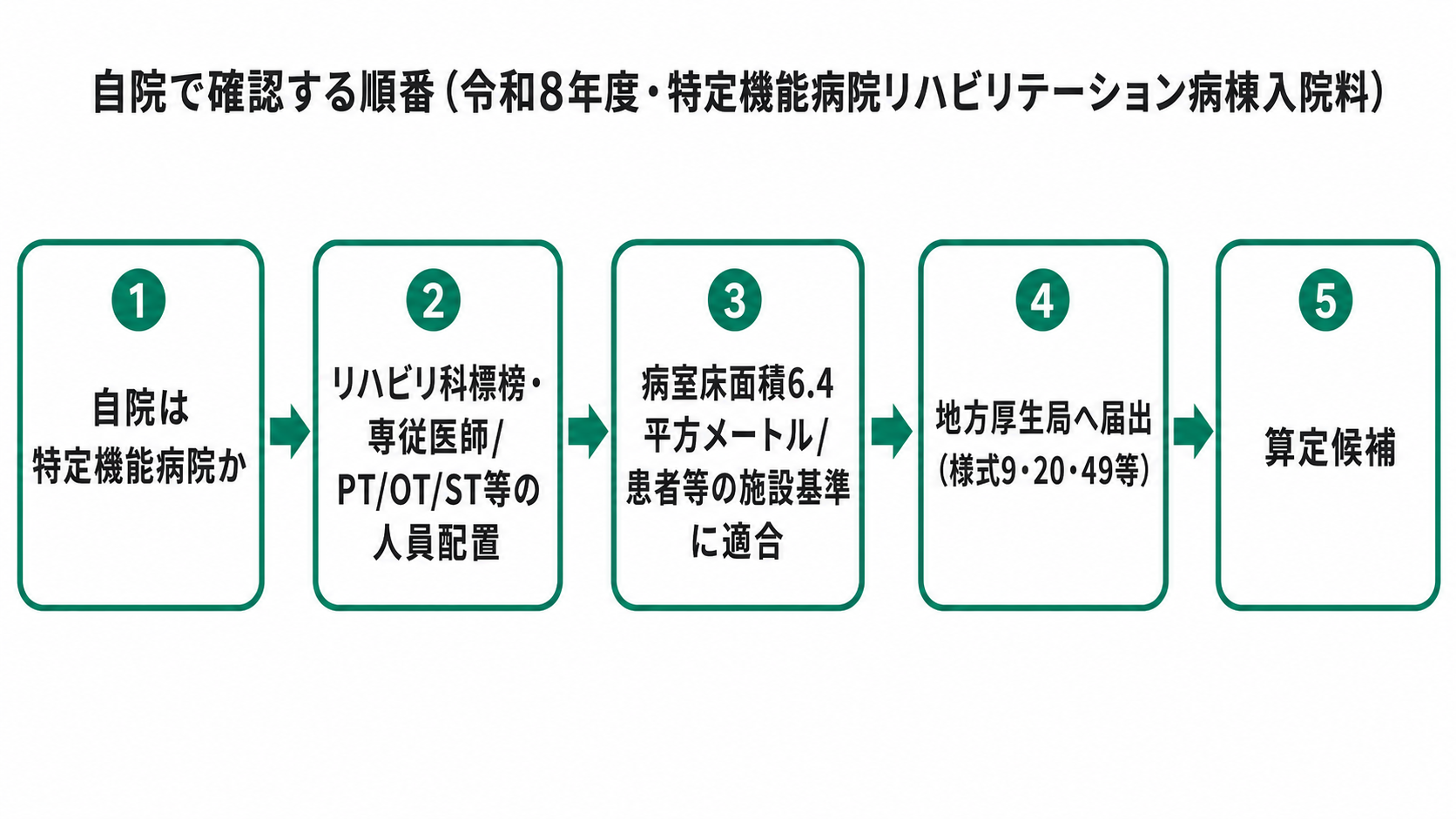 自院で確認する順番(令和8年度)