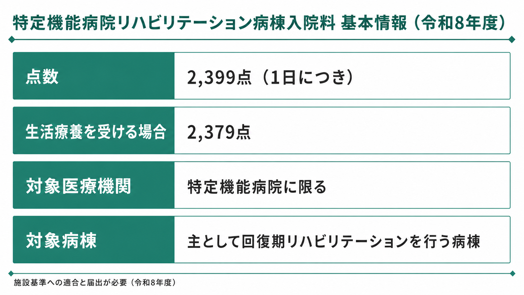 特定機能病院リハビリテーション病棟入院料 基本情報(令和8年度)
