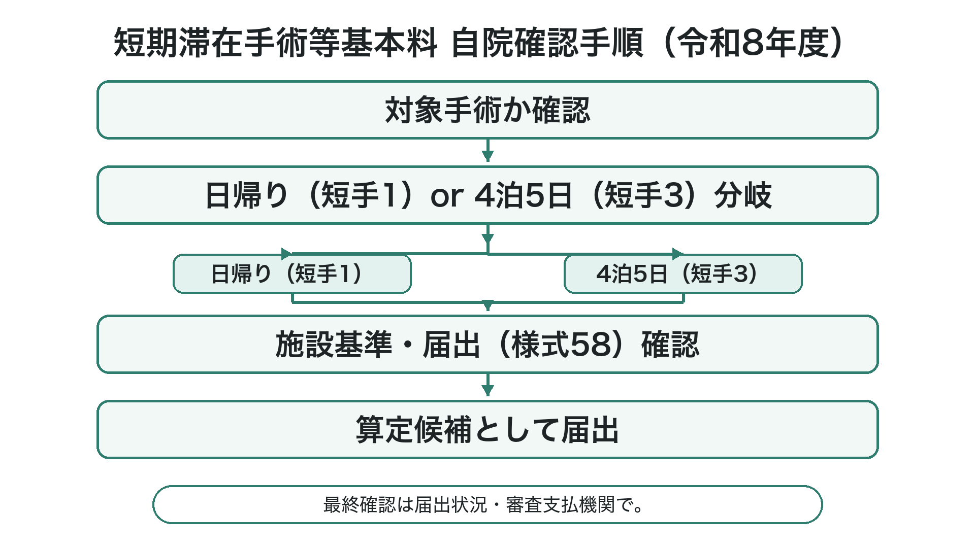短期滞在手術等基本料 自院確認手順(令和8年度)
