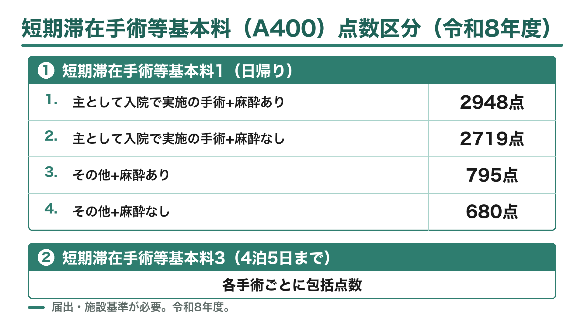 短期滞在手術等基本料(A400)点数区分(令和8年度)