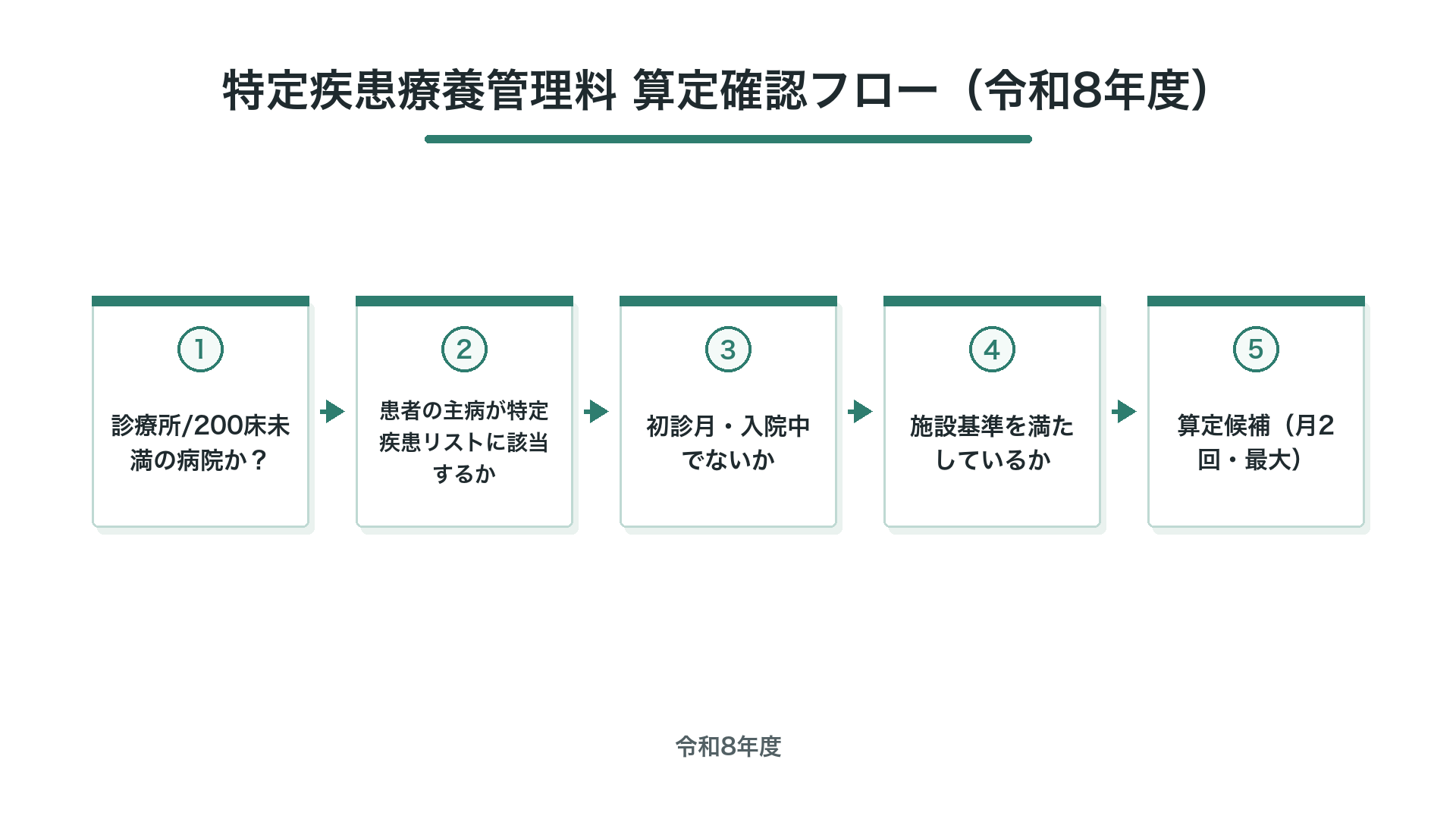 特定疾患療養管理料 算定確認フロー(令和8年度)