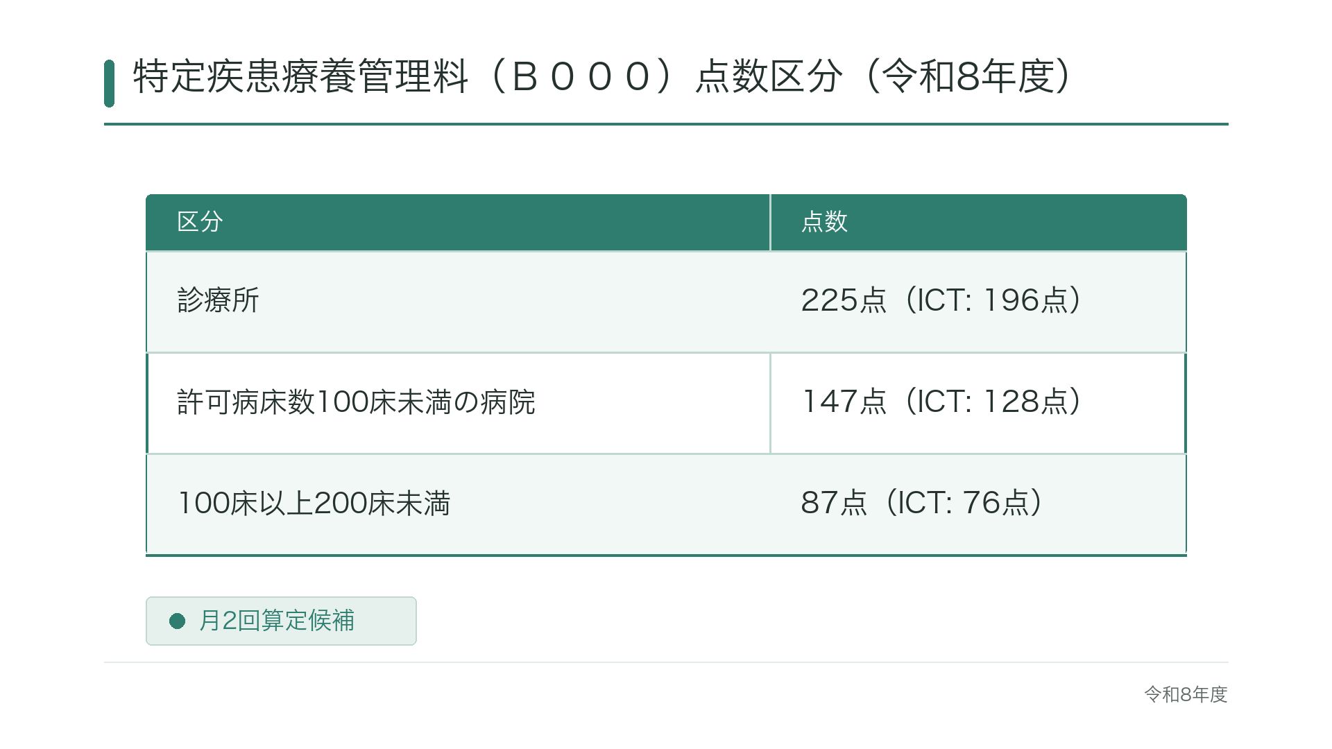 特定疾患療養管理料(B000)点数区分(令和8年度)
