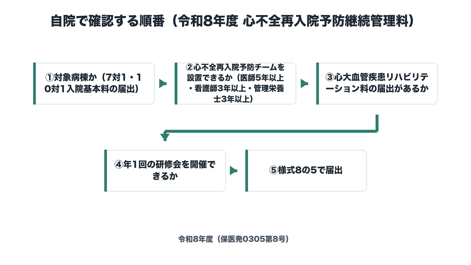 自院で確認する順番(令和8年度 心不全再入院予防継続管理料)