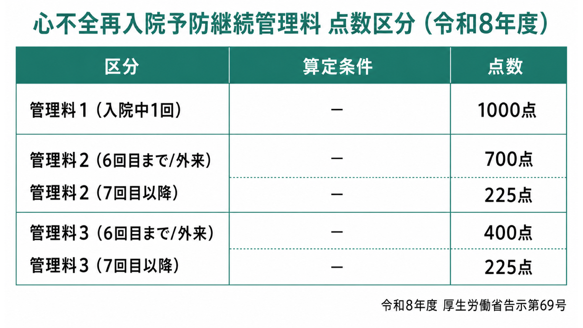 心不全再入院予防継続管理料 点数区分(令和8年度)