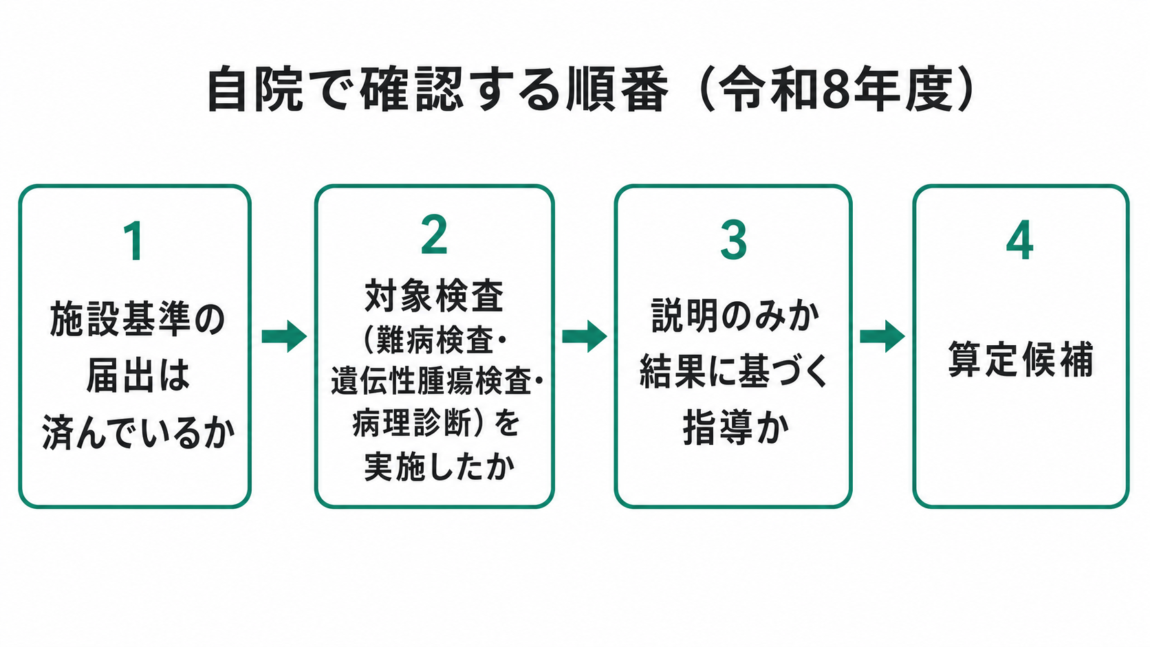 自院で確認する順番(令和8年度)