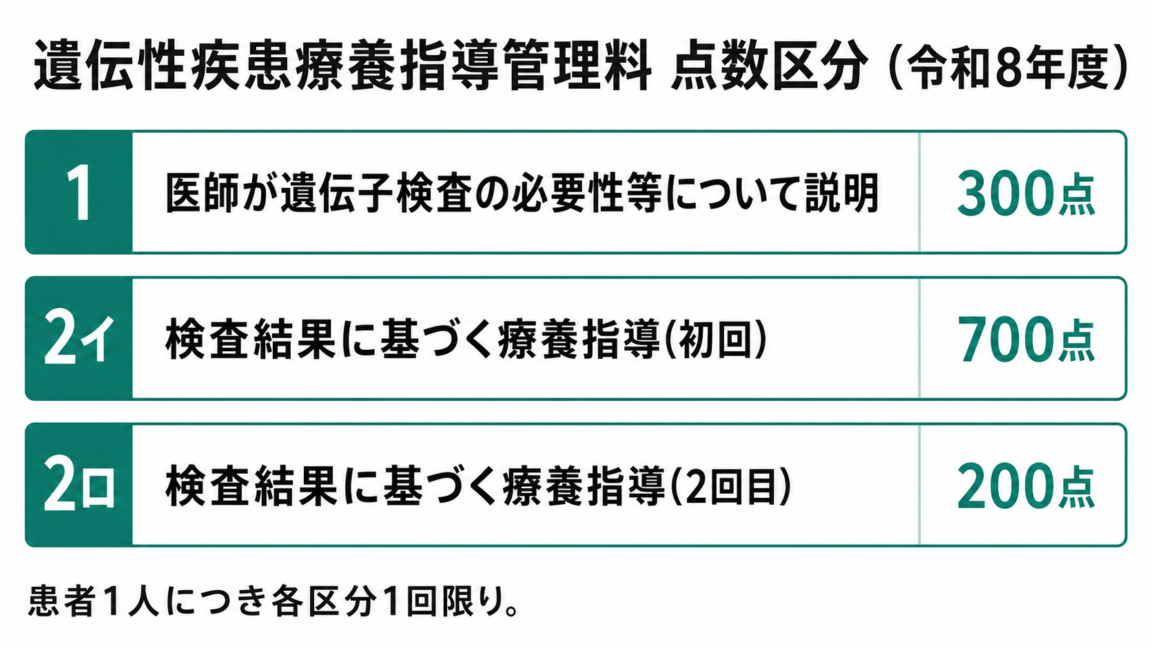 遺伝性疾患療養指導管理料 点数区分(令和8年度)