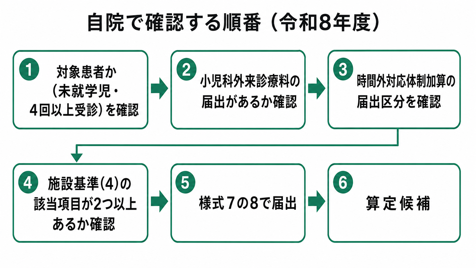 自院で確認する順番(令和8年度)